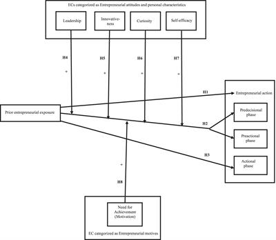 Prior Entrepreneurial Exposure and Action of Women Entrepreneurs: Exploring the Moderation Effects of Entrepreneurial Competencies in a Developing Country Context